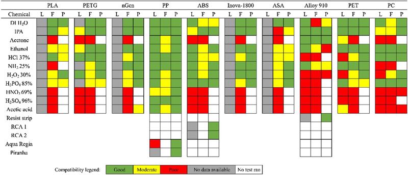 Figure 1. Map of chemical compatibility of plastics and 3D printing materials from the literature (L), as virgin filament (F) and 3D-printed (P)