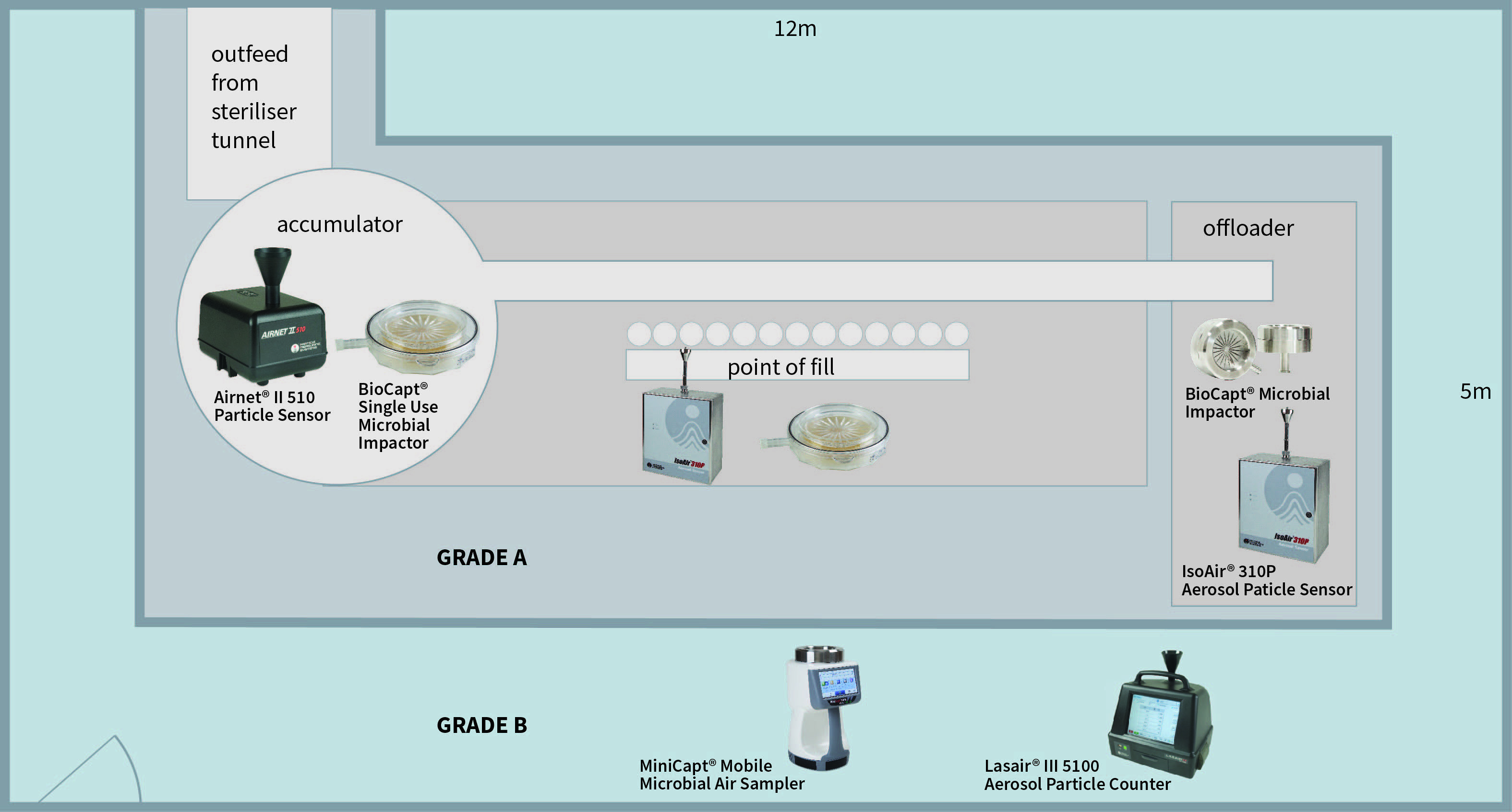 Figure 1: A classic filling machine (Grade A/ISO 5) within a Grade B (ISO 7) background area