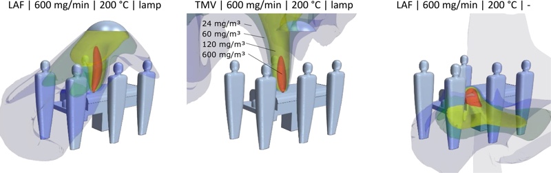 Figure 4: Surfaces of a constant concentration of surgical smoke under different ventilation conditions