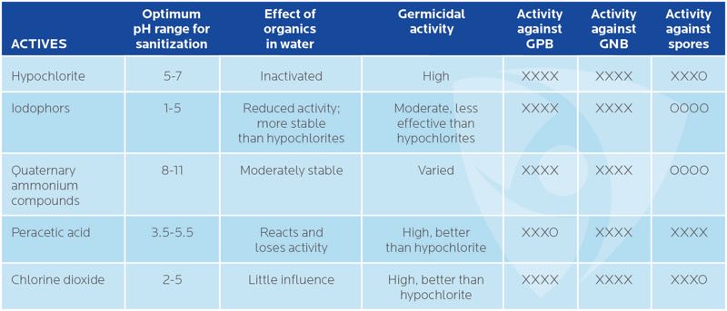 Table 1. Efficacy of common actives used in sanitisers and disinfectants<br> XXXX – Highly effective | XXXO – Moderately effective | OOOO – Ineffective