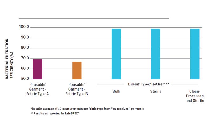 Chart 1. Average Bacterial Filtration Efficiency (%). Higher numbers indicate better filtration efficiency