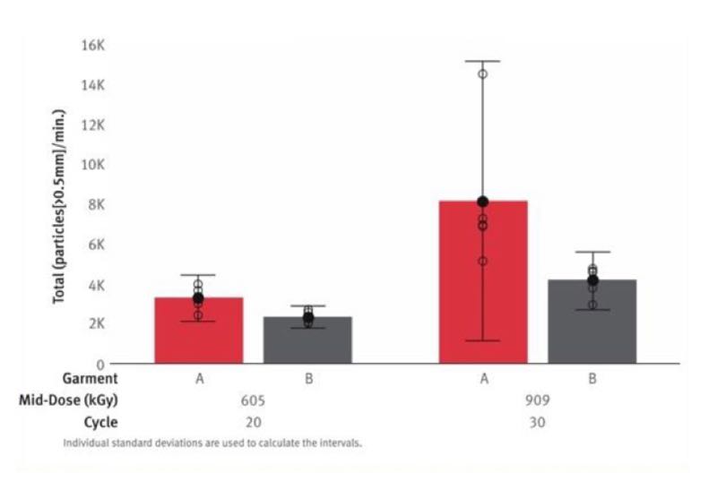 Chart 2. Body Box valuation: sum of shedding for all activities