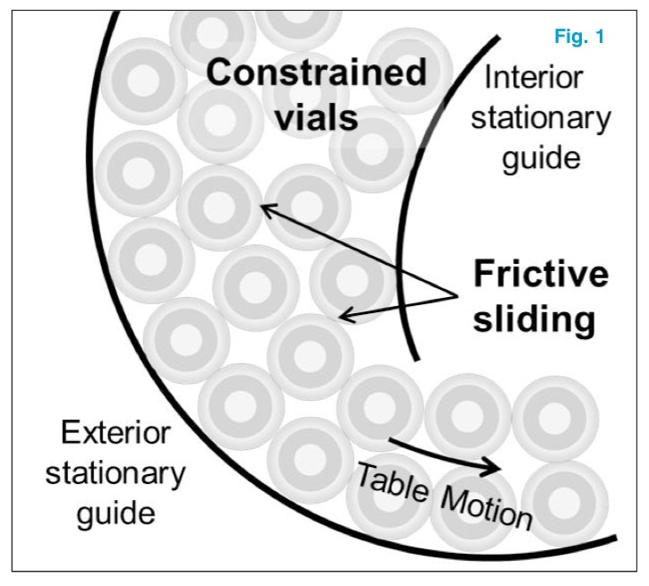 Vials in motion slide past vials constrained by the inner guide on a rotary accumulator table. 