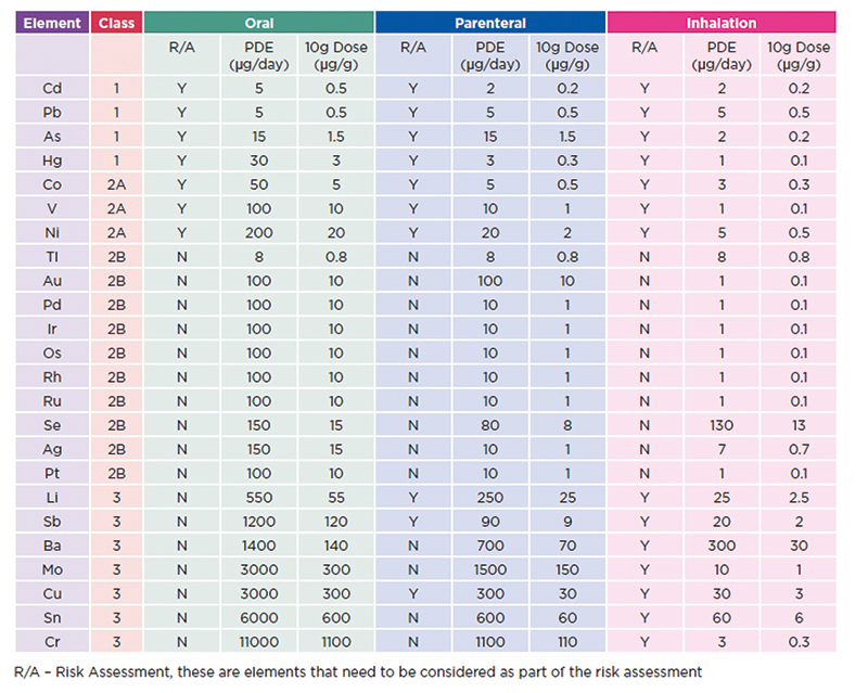 Table 1: ICH elements and limits These values are given as permissible daily exposure limits (PDE in µg), but also the permitted concentration in drug products are included (as µg/g), using the assumption that the maximum dosage will be 10 g per day
