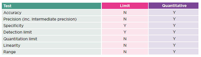 Table 2: ICH validation parameters required