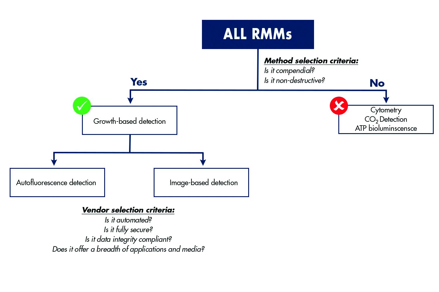 Figure 2: Several rapid technologies are used for QC microbiology.  It is critical for QC departments to evaluate several key criteria as they plan for modernisation of manufacturing