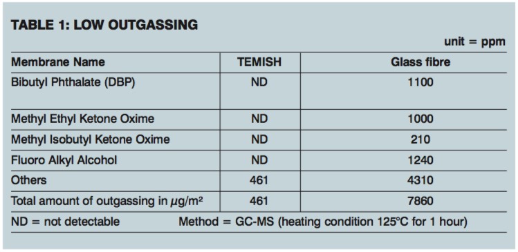 Air filtration: Advantages of PTFE materials