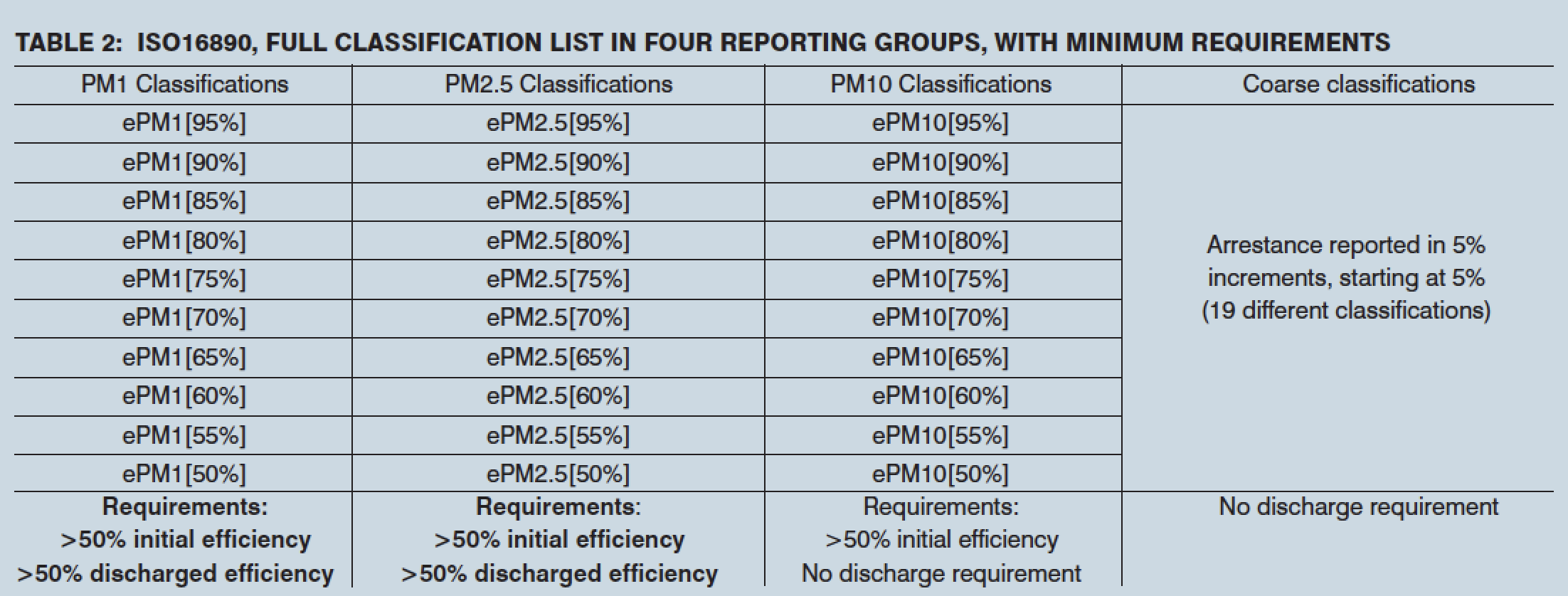 Air filtration to the test