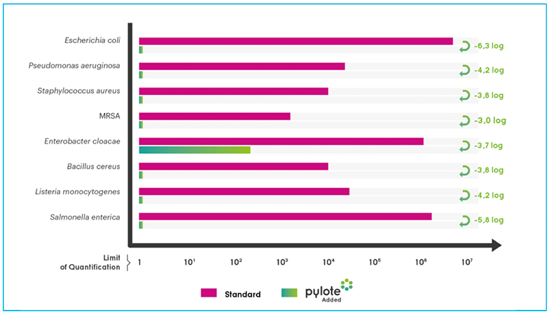 Microbial population recovered on Standard and Pylote Added surfaces after 24h (CF U/cm2)