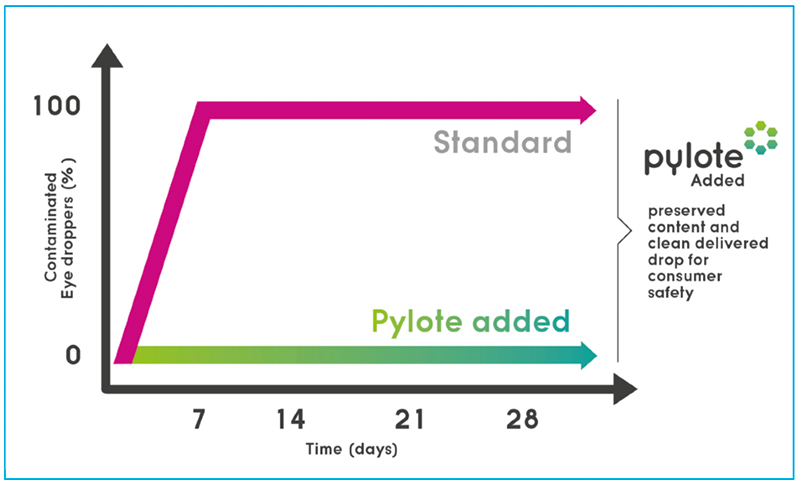 Drastic in-use test with delibrately daily tip microbial contamination