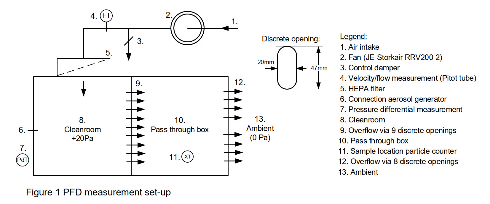 Figure 1: PFD Measurement set-up