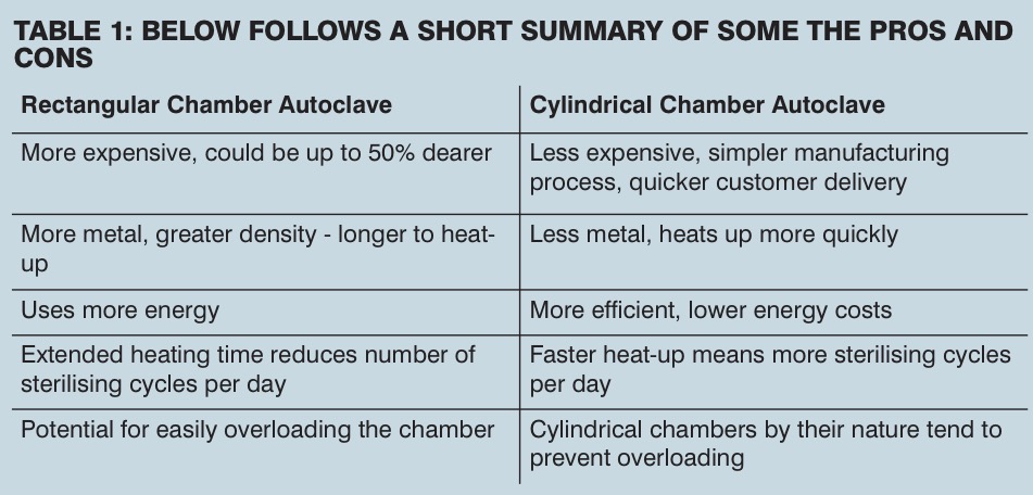 Autoclave costs running away