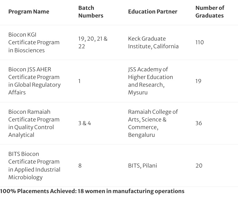 Biocon Academy see 185 graduates across pharma programmes