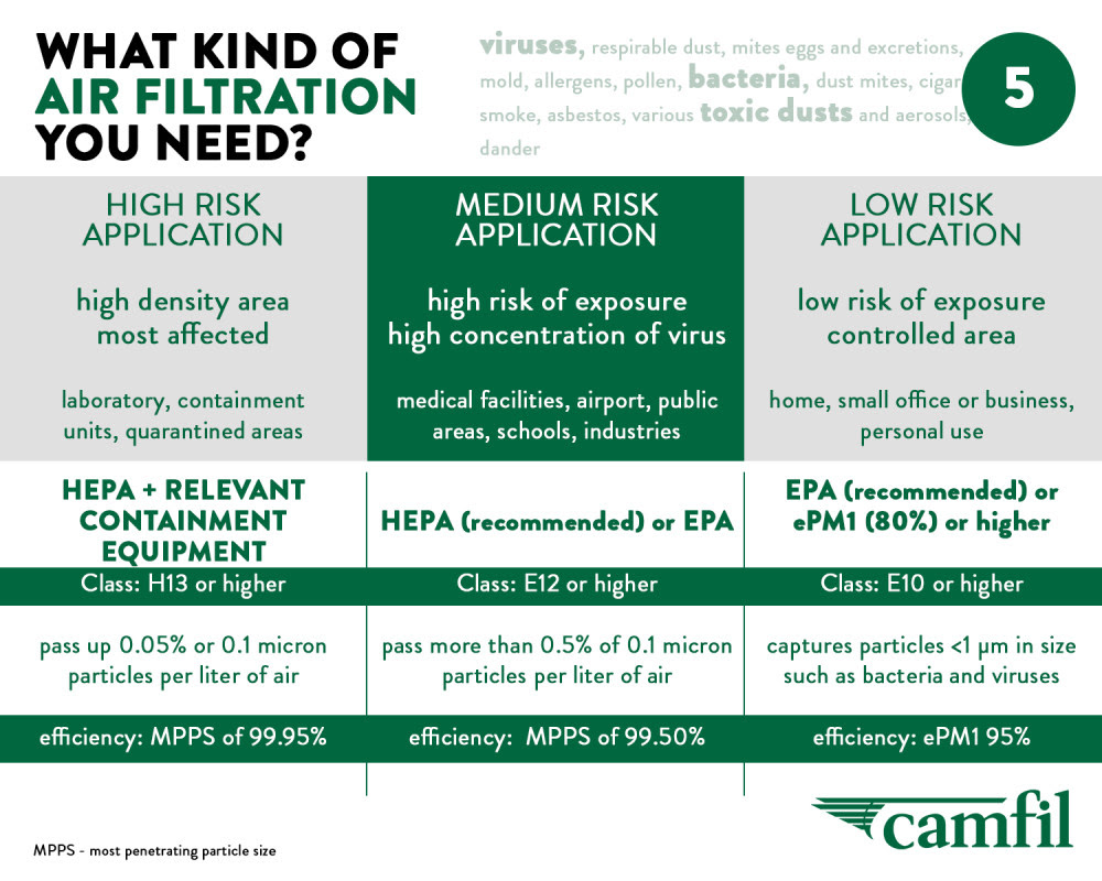 Camfil advises on air filtration to prevent spread of infectious viruses