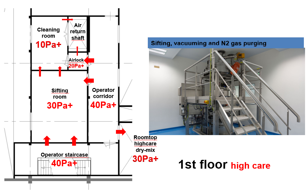 Figure 1D: The sieve for the spray-dryed product on the 1st floor