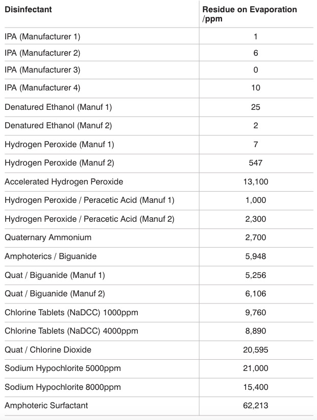 Table 1: Residue on evaporation of common cleanroom disinfectants