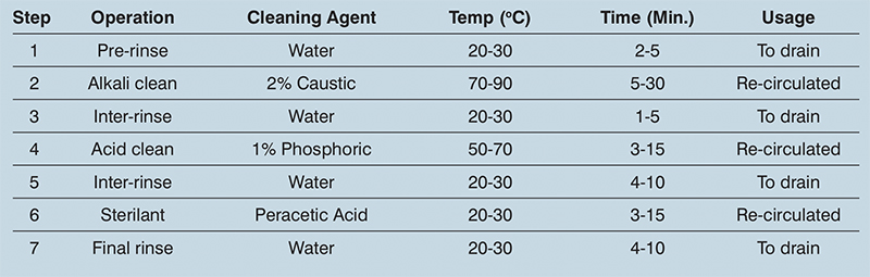 Table 1: Typical CIP programme
