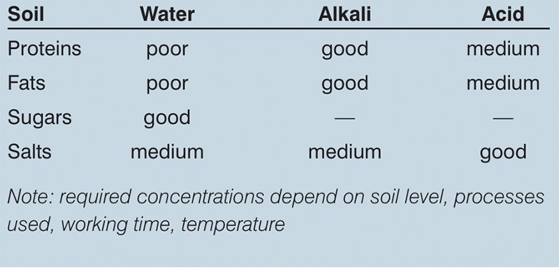Table 3: Chemical (detergent) effect on cleaning operation