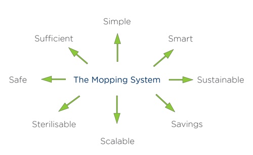 Cleanroom cleaning: Choosing a mopping system