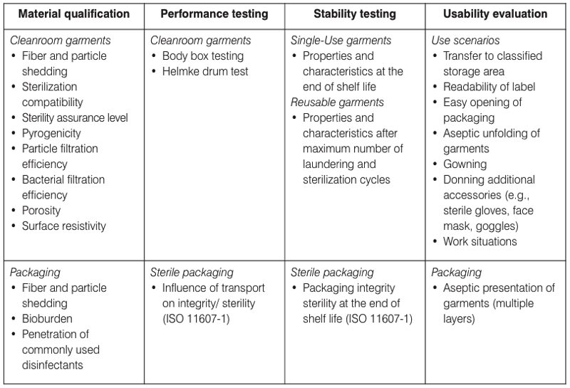 Table I. The four key areas of the design qualification (DQ) for cleanroom garments <br>used in EU-GMP grade A/B cleanrooms