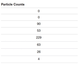 Table 1: Data set from particle counter