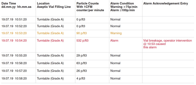 Table 2: Cleanroom monitoring data