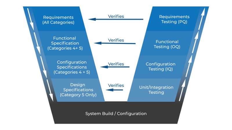 Read <a href='http://www.cleanroomtechnology.com/news/article_page/Online_cleanroom_monitoring_system_validation_A_how-to_guide/158911'>the previous article</a> of the series to find out more about the GAMP5 V scheme