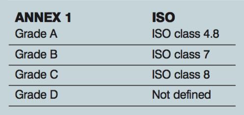 Cleanroom validation: Quality of the product to the front
