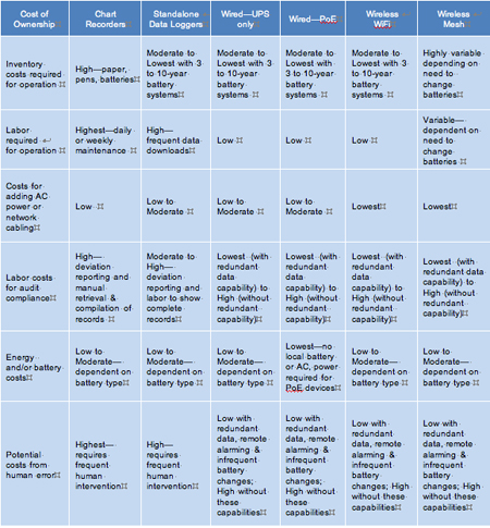 Figure 2 – Costs of Ownership Factors—Continuous Monitoring Modalities