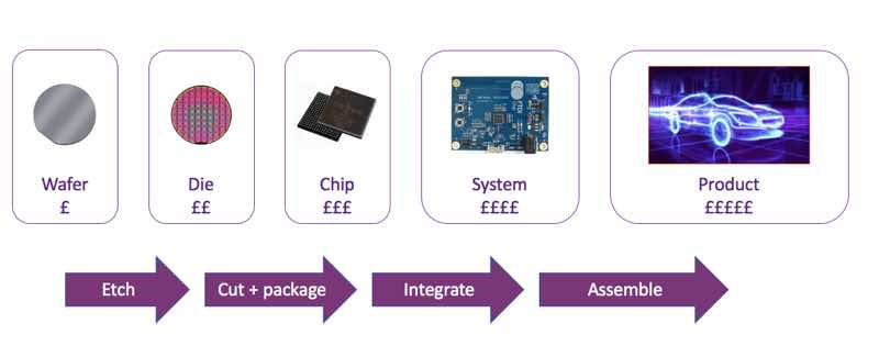 Supply chain: the low utilisation rate of compound semiconductors is due to their performance and cost ratio