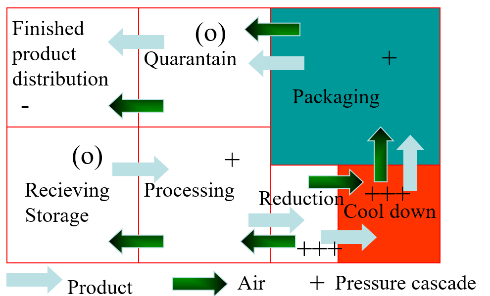 Figure 4: Schematic routing showing segregated zones and pressure flow cascade