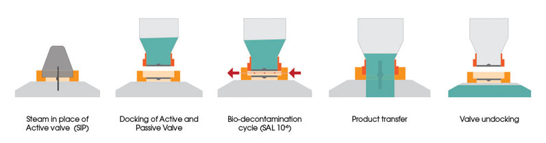 Figure 2: Operational process of the ChargePoint AseptiSafe bio split butterfly valve