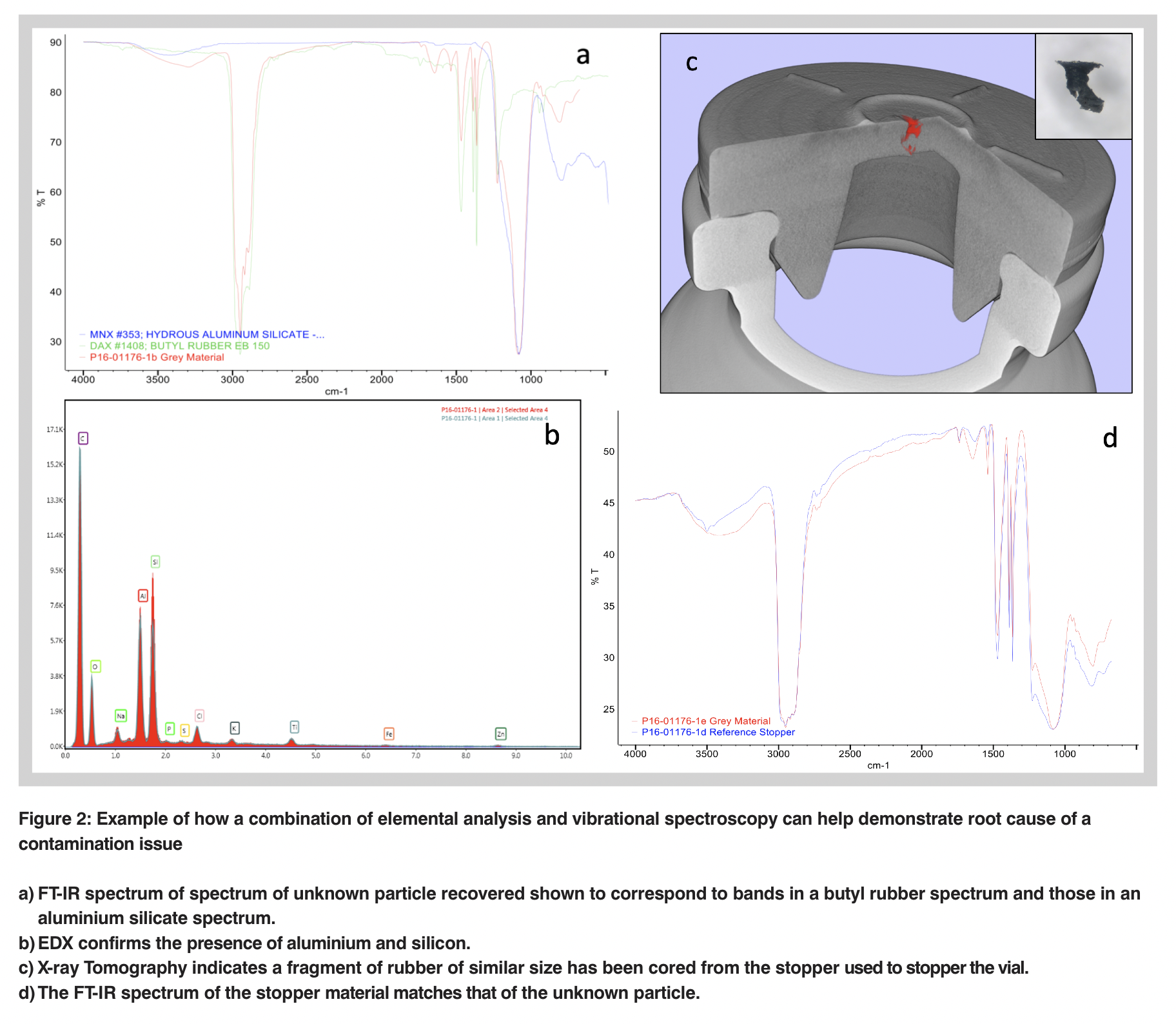 Contamination: The challenge to isolate, characterise, and identify the diminishingly small