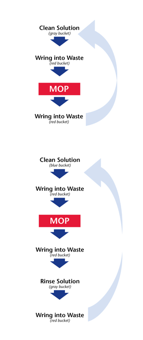 Coverage, buckets, and validation: The secret to mopping floor surfaces