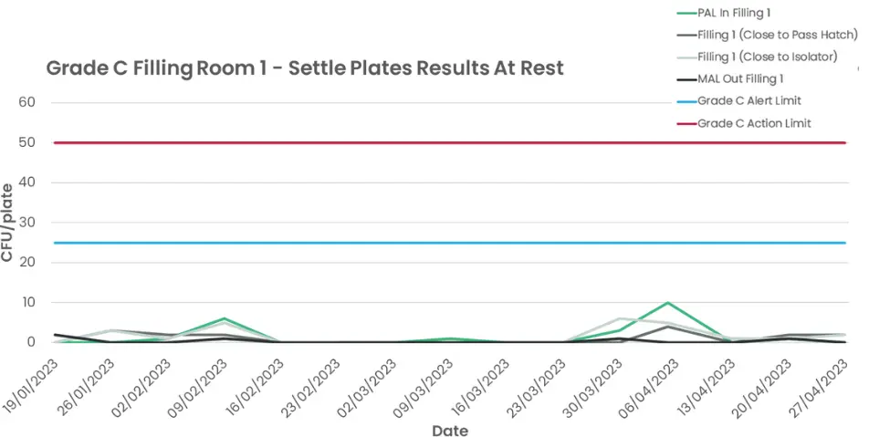 Viable contamination counts during dynamic airflow over a period of four months.