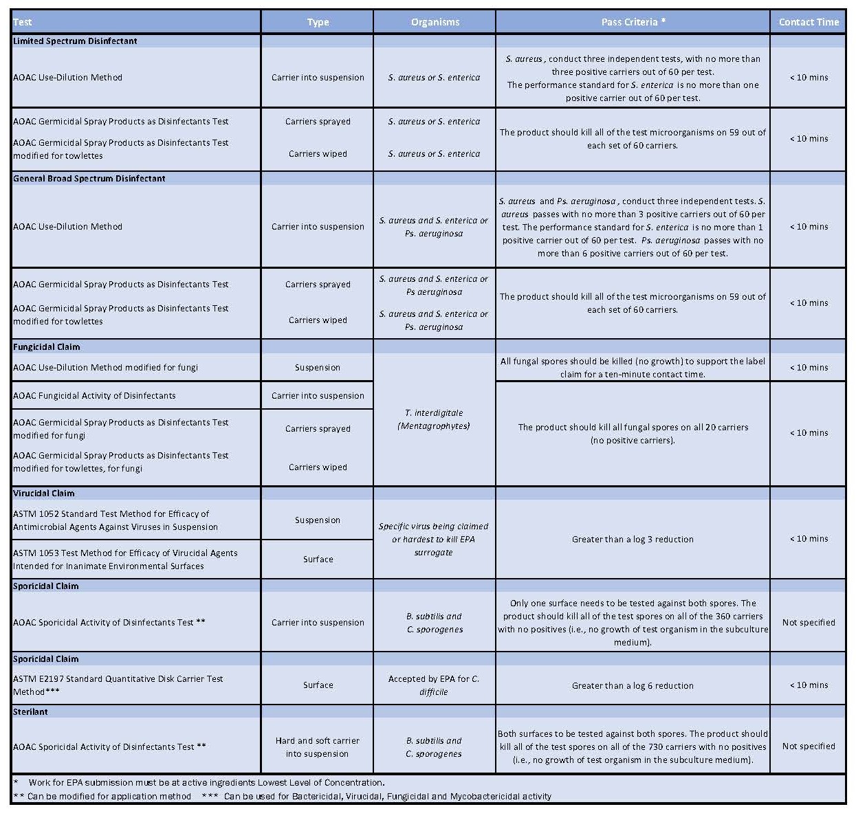 Table 1: Showing all the test methods useful for testing disinfectants in cleanrooms