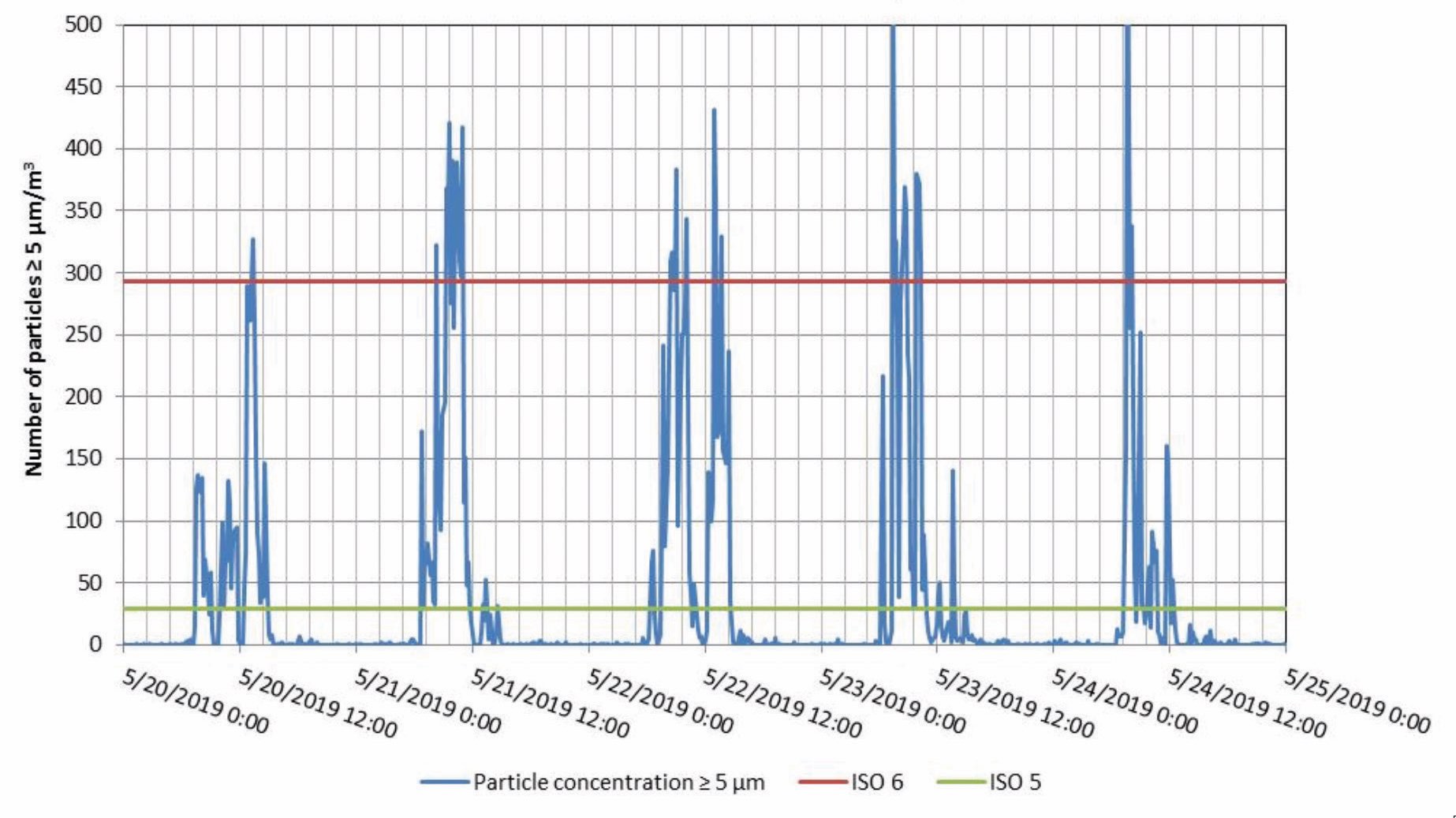 Continuous measurement of airborne particle concentration
