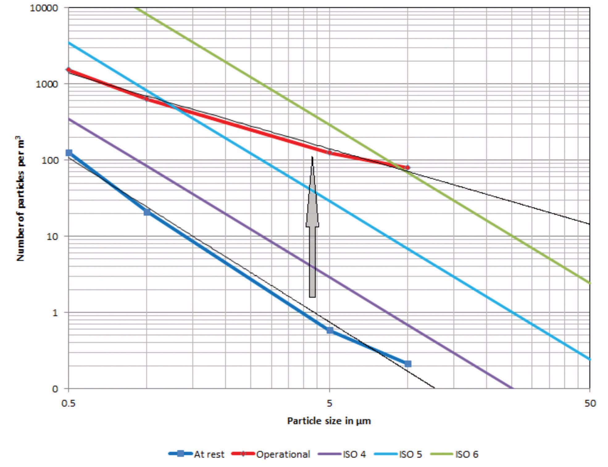 Average particle size distribution in at rest and operational cleanroom