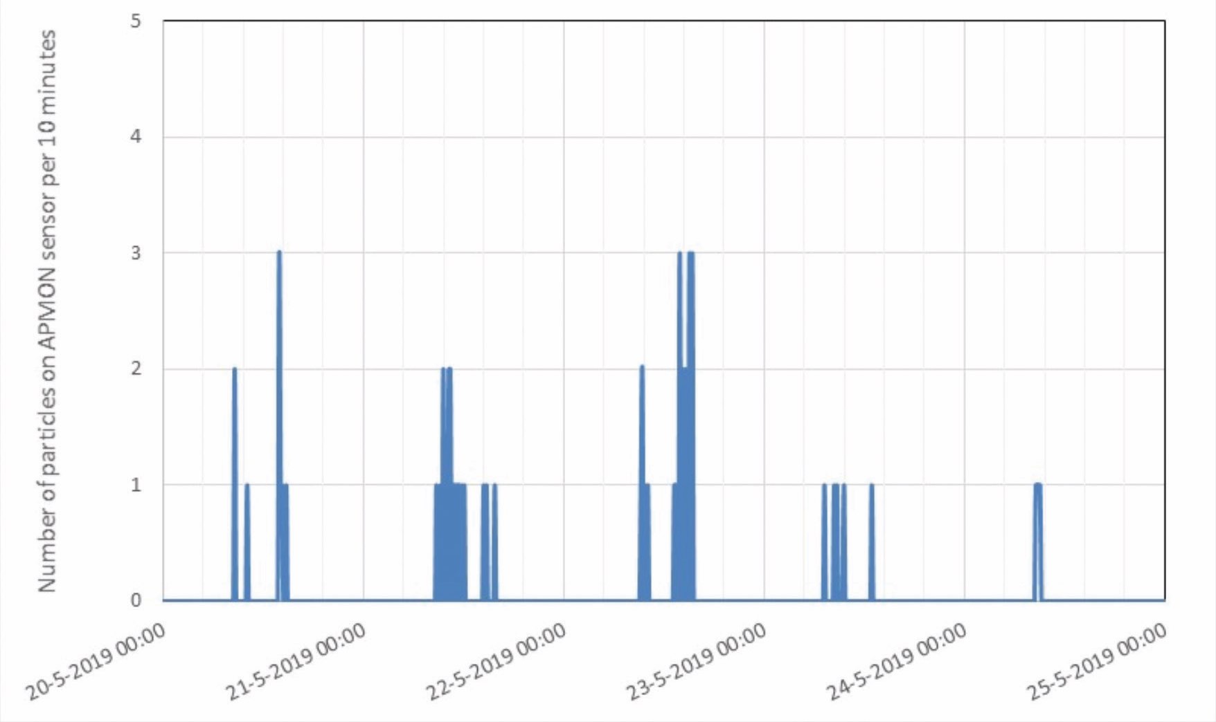 Real-time particle deposition measurements