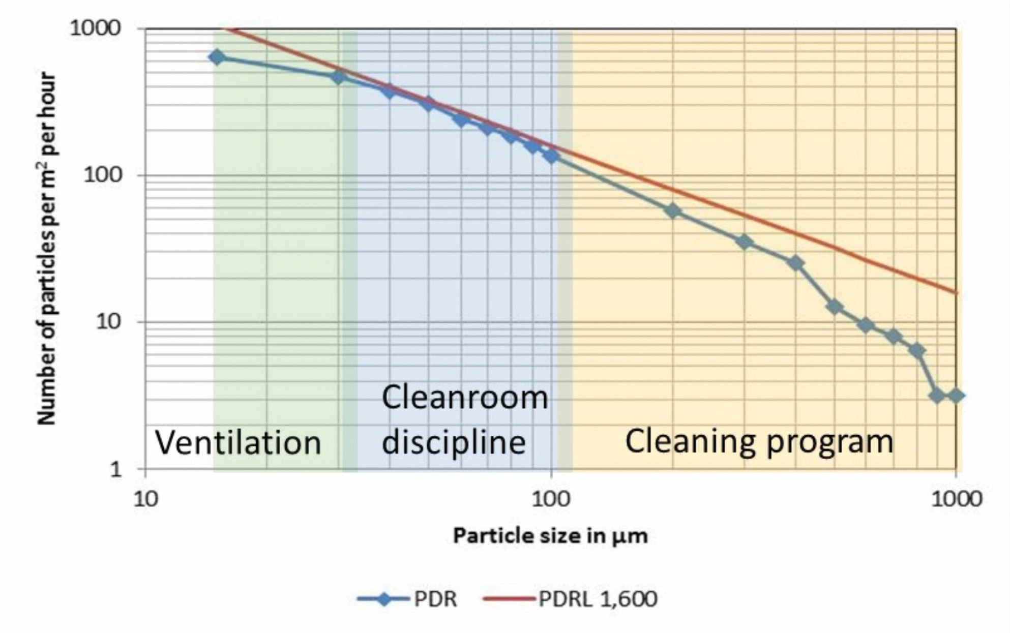 Result of particle deposition rate measurement and aspects of influence
