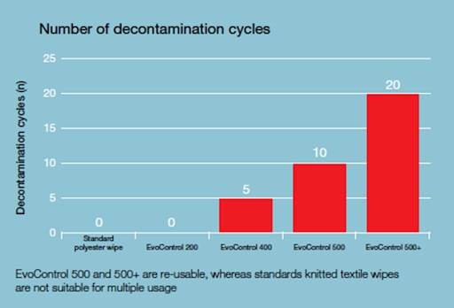 Elimination of contaminants in GMP cleanliness classes and pharmaceuticals