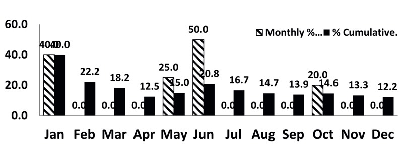Figure 2: Monthly and cumulative percentage contamination recovery rates (per USP <1116>) calculated from the microbial counts of passive air samples recorded during one year in a room Grade B. <br> Does this conform with the USP <1116> suggested limit?