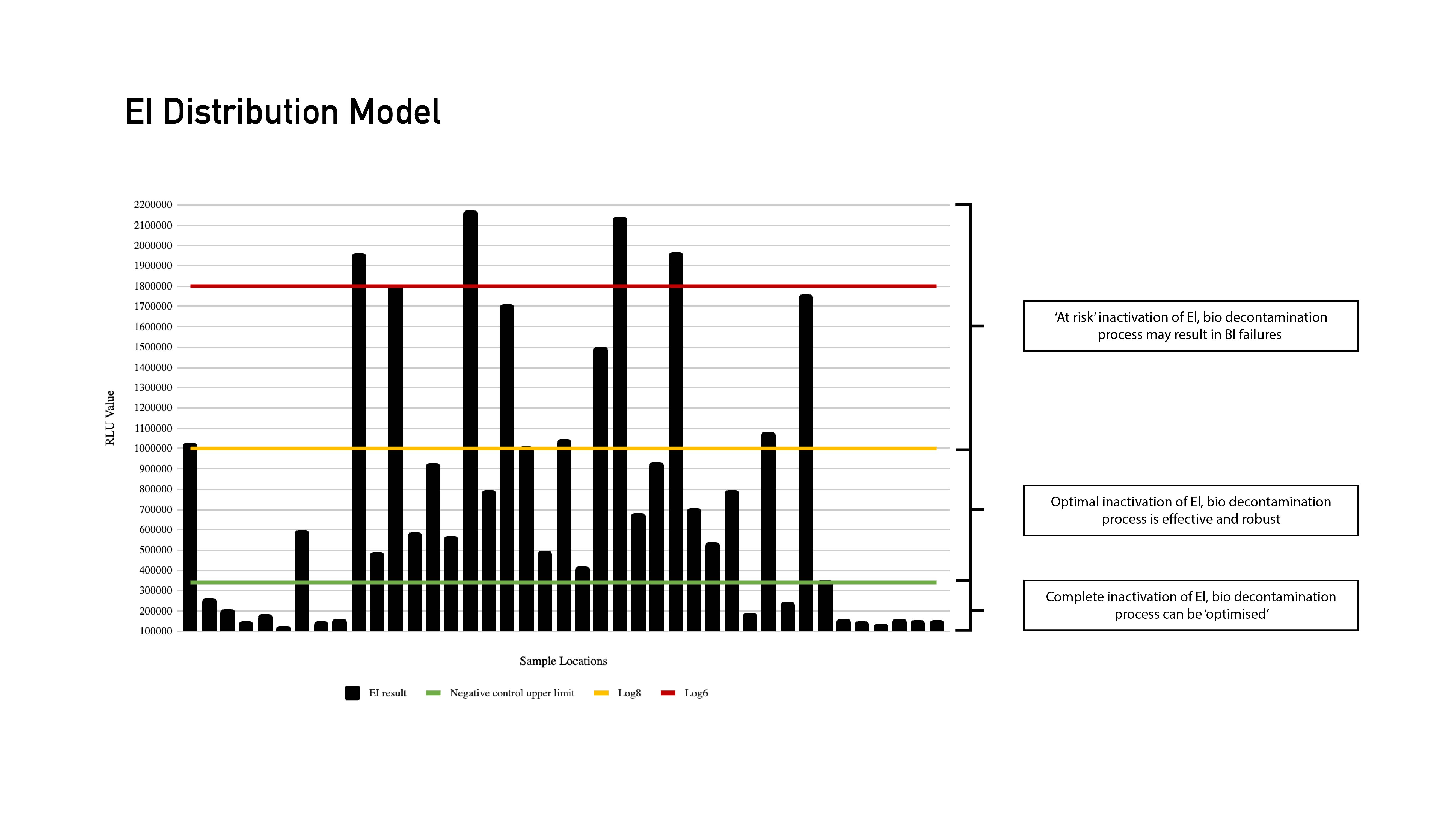 EI Distribution Model