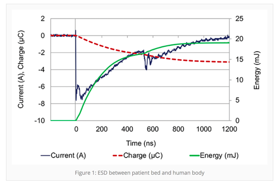 ESD control: Electrostatic risks in clinical environments and cleanrooms