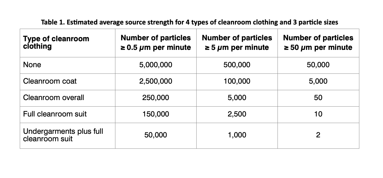 Everything you need to know about human behaviour in cleanroom operations