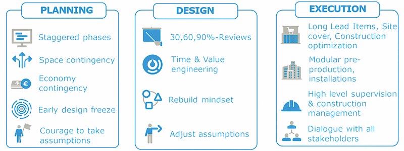 Figure 2: Fast Track model showing examples of key elements in the three phases of the execution