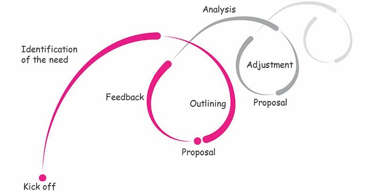 Figure 3: Fast Track project flow