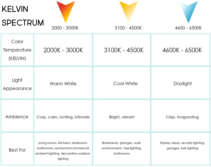 Kelvin rating table