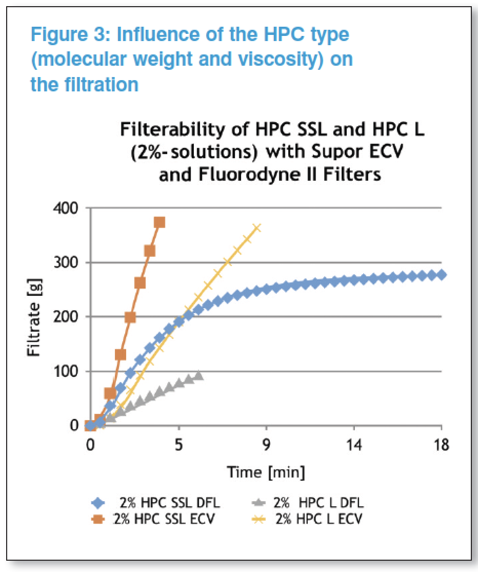 Fix for sterilising high-viscosity fluids