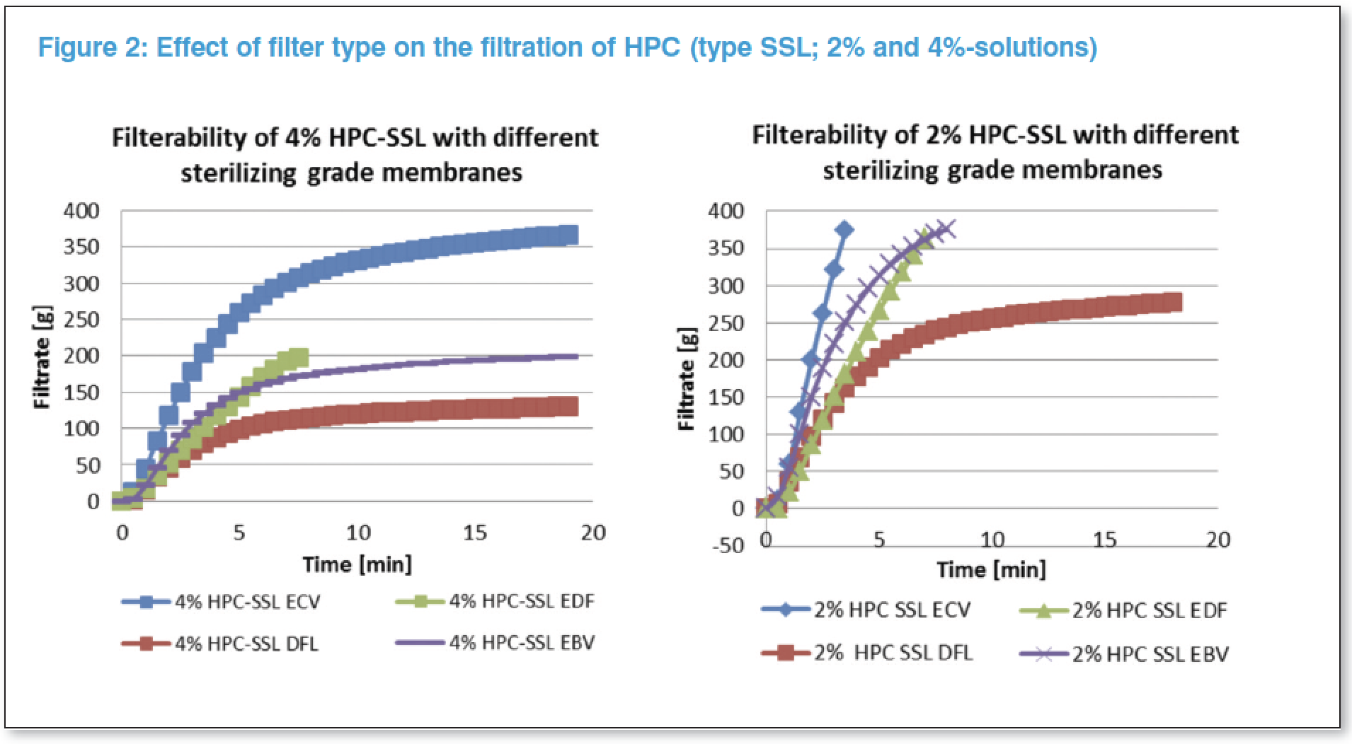 Fix for sterilising high-viscosity fluids